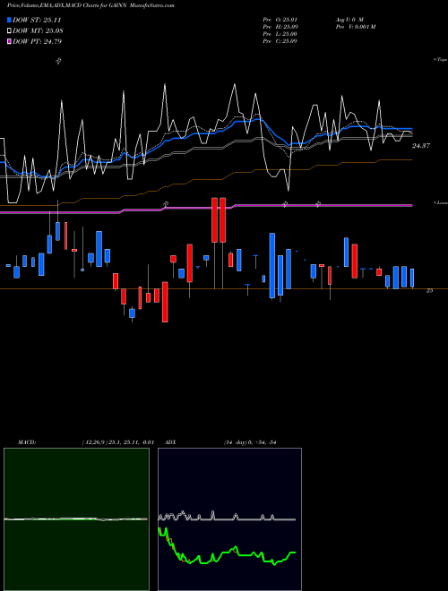 MACD charts various settings share GAINN Gladstone Inv 6.5 C NASDAQ Stock exchange 