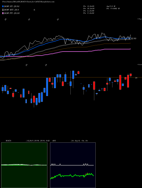 Munafa  (GAINZ) stock tips, volume analysis, indicator analysis [intraday, positional] for today and tomorrow