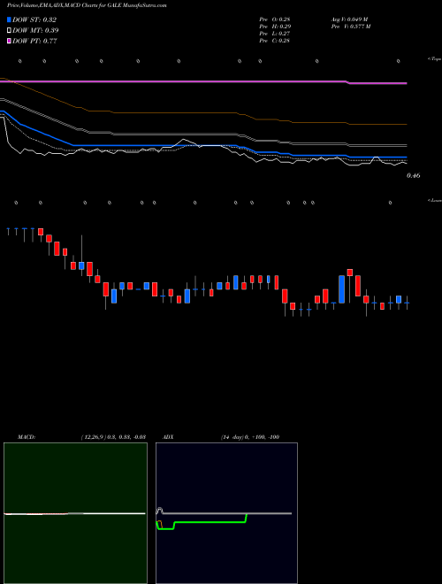 MACD charts various settings share GALE Galena Biopharma, Inc. NASDAQ Stock exchange 