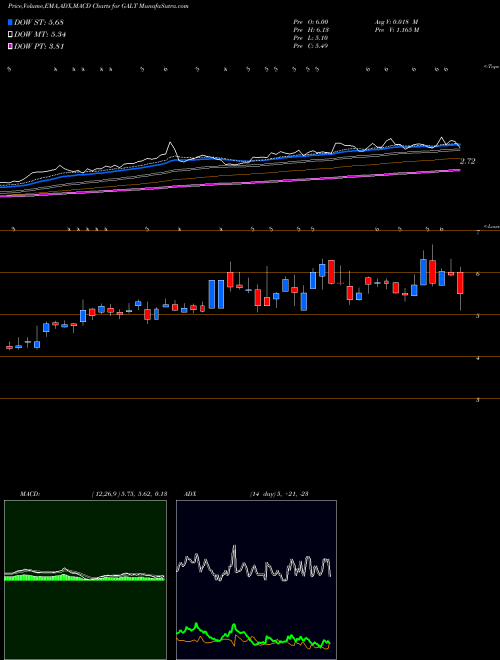 Munafa Galectin Therapeutics Inc. (GALT) stock tips, volume analysis, indicator analysis [intraday, positional] for today and tomorrow