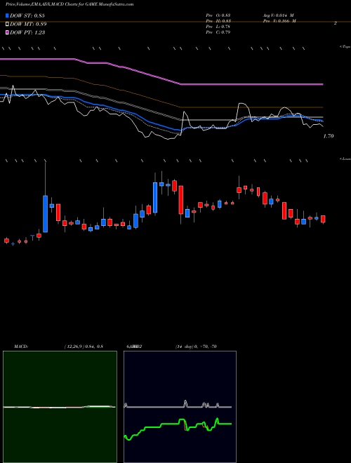 Munafa Shanda Games Limited (GAME) stock tips, volume analysis, indicator analysis [intraday, positional] for today and tomorrow