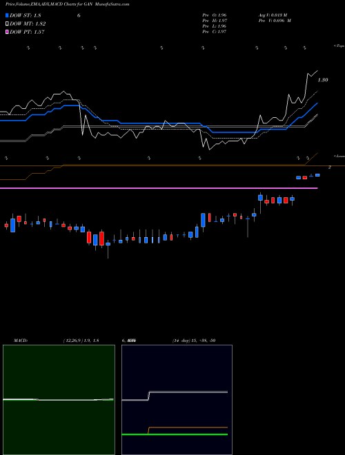 MACD charts various settings share GAN Gan Ltd NASDAQ Stock exchange 
