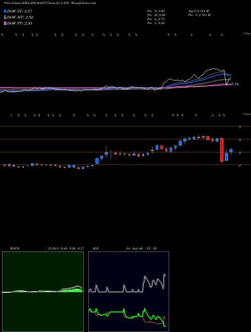 Munafa  (GANX) stock tips, volume analysis, indicator analysis [intraday, positional] for today and tomorrow