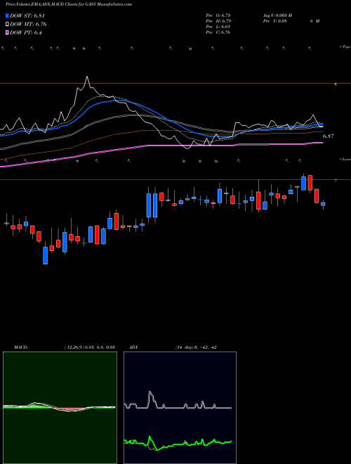 Munafa StealthGas, Inc. (GASS) stock tips, volume analysis, indicator analysis [intraday, positional] for today and tomorrow
