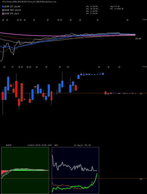 Munafa Global Indemnity Limited (GBLIZ) stock tips, volume analysis, indicator analysis [intraday, positional] for today and tomorrow