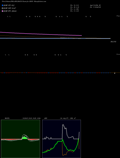 Munafa Great Basin Scientific, Inc. (GBSN) stock tips, volume analysis, indicator analysis [intraday, positional] for today and tomorrow
