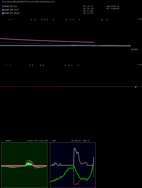 MACD charts various settings share GBSN Great Basin Scientific, Inc. NASDAQ Stock exchange 