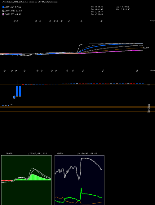 Munafa Global Blood Therapeutics, Inc. (GBT) stock tips, volume analysis, indicator analysis [intraday, positional] for today and tomorrow