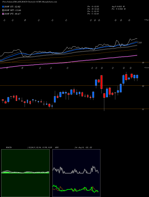 MACD charts various settings share GCMG Gcm Grosvenor Inc NASDAQ Stock exchange 