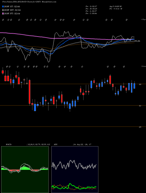 Munafa Golden Entertainment, Inc. (GDEN) stock tips, volume analysis, indicator analysis [intraday, positional] for today and tomorrow