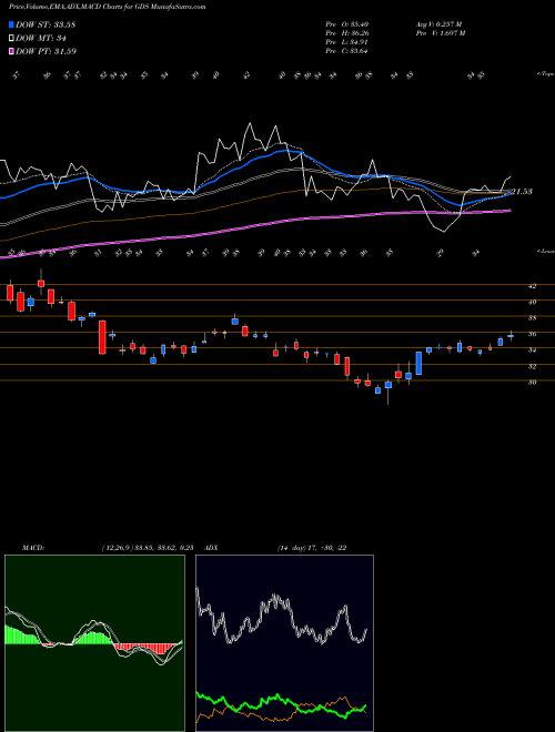 Munafa GDS Holdings Limited (GDS) stock tips, volume analysis, indicator analysis [intraday, positional] for today and tomorrow