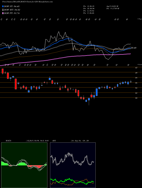 MACD charts various settings share GDS GDS Holdings Limited NASDAQ Stock exchange 