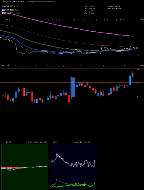 Munafa Grid Dynamics Holdings Inc (GDYN) stock tips, volume analysis, indicator analysis [intraday, positional] for today and tomorrow