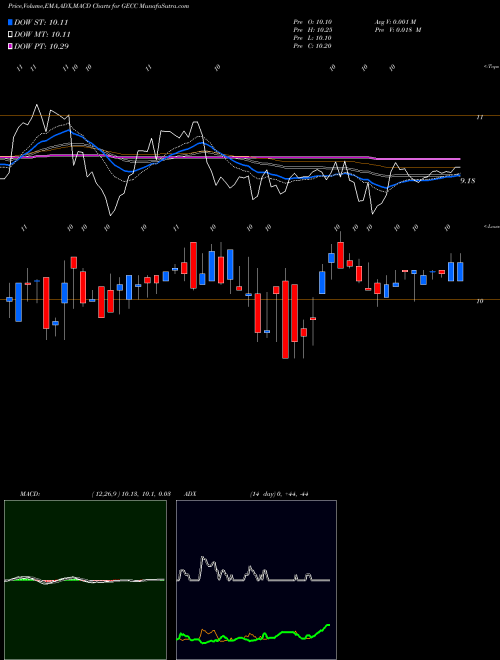 MACD charts various settings share GECC Great Elm Capital Corp. NASDAQ Stock exchange 