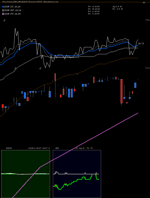 Munafa Great Elm Capital Corp. (GECCL) stock tips, volume analysis, indicator analysis [intraday, positional] for today and tomorrow