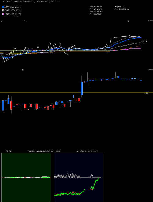 MACD charts various settings share GECCN Great Elm Capital Corp 6.5% Notes Due 2024 NASDAQ Stock exchange 