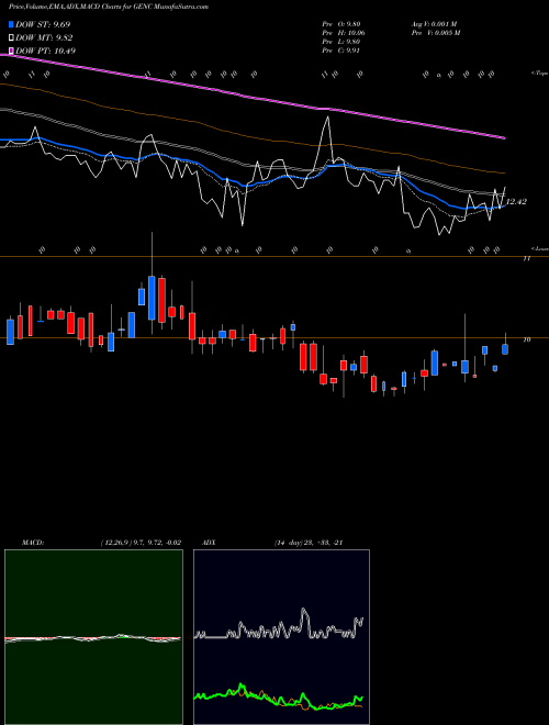 MACD charts various settings share GENC Gencor Industries Inc. NASDAQ Stock exchange 