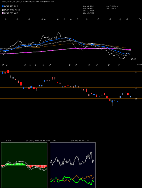 MACD charts various settings share GENY Principal Millennials Index ETF NASDAQ Stock exchange 