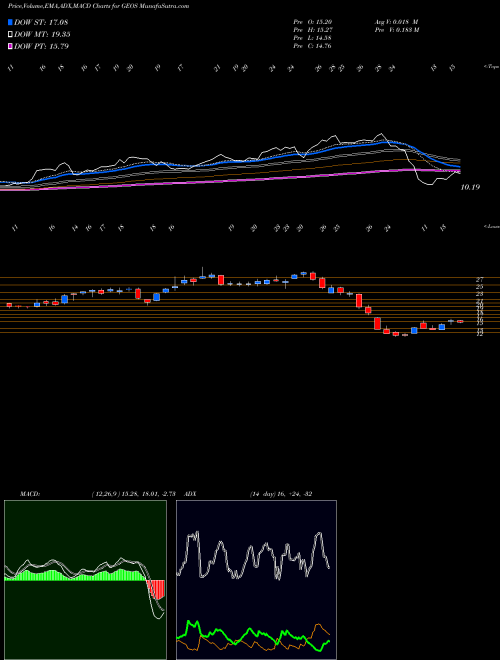 MACD charts various settings share GEOS Geospace Technologies Corporation NASDAQ Stock exchange 