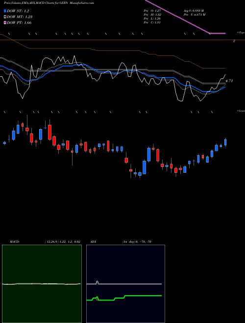 Munafa Geron Corporation (GERN) stock tips, volume analysis, indicator analysis [intraday, positional] for today and tomorrow