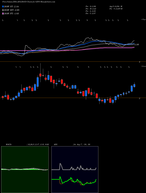 Munafa Gevo, Inc. (GEVO) stock tips, volume analysis, indicator analysis [intraday, positional] for today and tomorrow