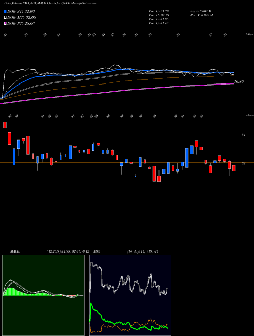 MACD charts various settings share GFED Guaranty Federal Bancshares, Inc. NASDAQ Stock exchange 