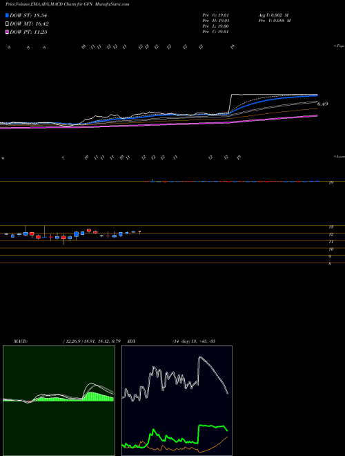 MACD charts various settings share GFN General Finance Corporation NASDAQ Stock exchange 