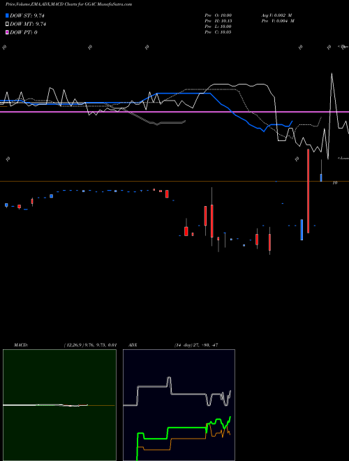 Munafa Garnero Group Acquisition Company (GGAC) stock tips, volume analysis, indicator analysis [intraday, positional] for today and tomorrow