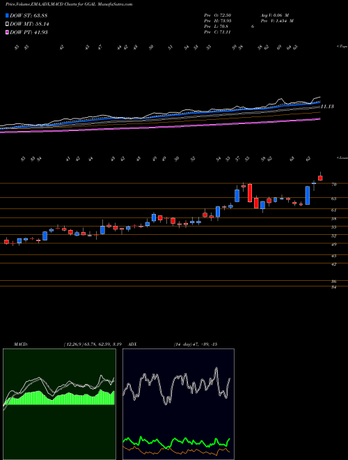 Munafa Grupo Financiero Galicia S.A. (GGAL) stock tips, volume analysis, indicator analysis [intraday, positional] for today and tomorrow