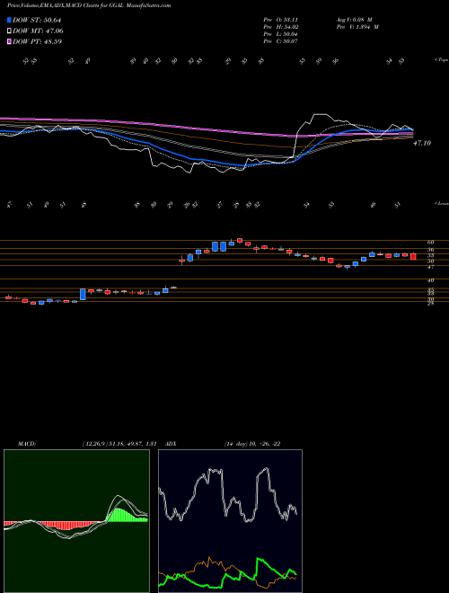 MACD charts various settings share GGAL Grupo Financiero Galicia S.A. NASDAQ Stock exchange 