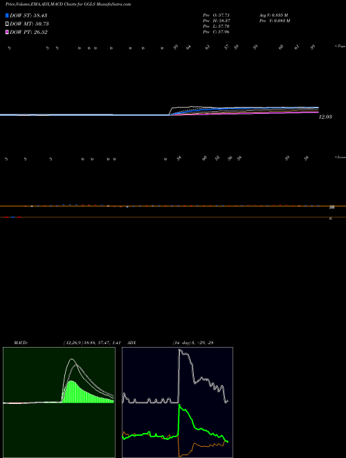 Munafa  (GGLS) stock tips, volume analysis, indicator analysis [intraday, positional] for today and tomorrow
