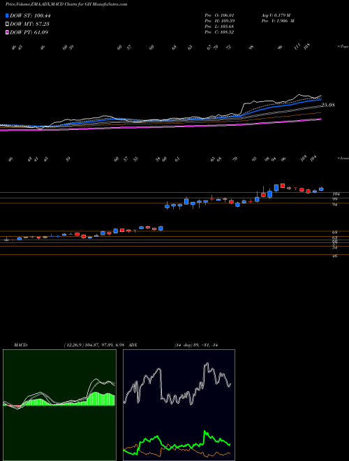 Munafa Guardant Health, Inc. (GH) stock tips, volume analysis, indicator analysis [intraday, positional] for today and tomorrow