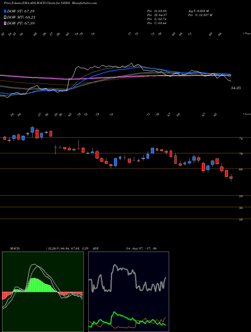 MACD charts various settings share GHDX Genomic Health, Inc. NASDAQ Stock exchange 