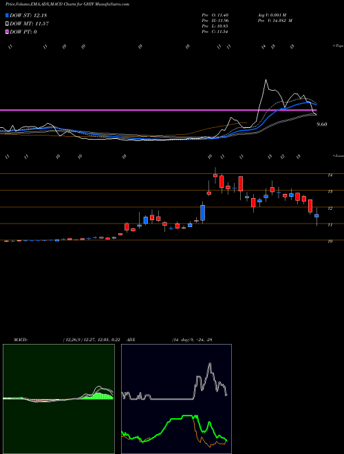 Munafa Gores Holdings IV Inc Cl A (GHIV) stock tips, volume analysis, indicator analysis [intraday, positional] for today and tomorrow