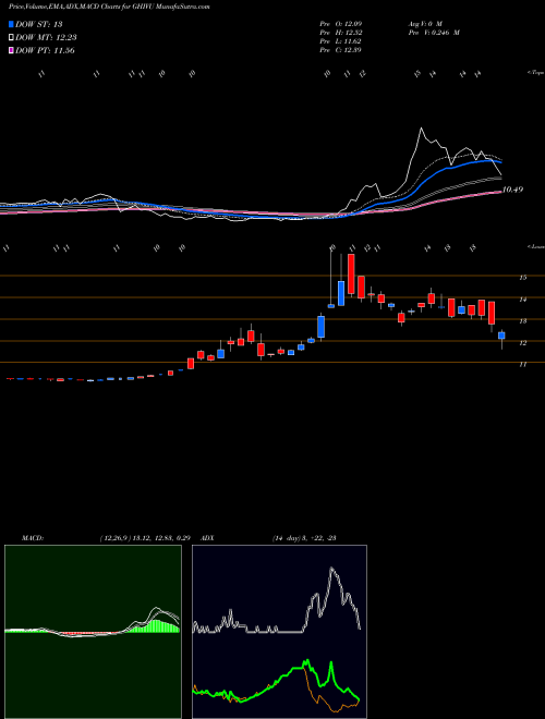 Munafa Gores Holdings IV Inc (GHIVU) stock tips, volume analysis, indicator analysis [intraday, positional] for today and tomorrow