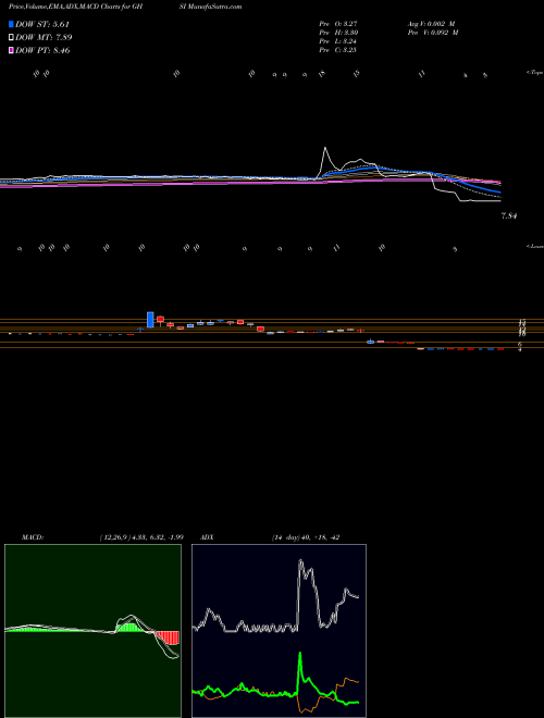 MACD charts various settings share GHSI Guardion Health Sciences Inc NASDAQ Stock exchange 