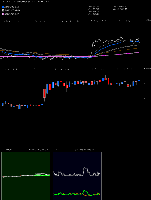 Munafa Gulf Island Fabrication, Inc. (GIFI) stock tips, volume analysis, indicator analysis [intraday, positional] for today and tomorrow