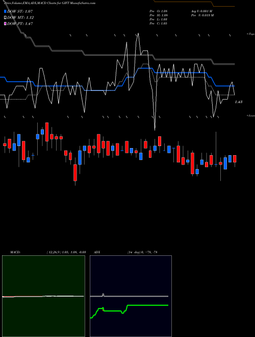 Munafa  (GIFT) stock tips, volume analysis, indicator analysis [intraday, positional] for today and tomorrow
