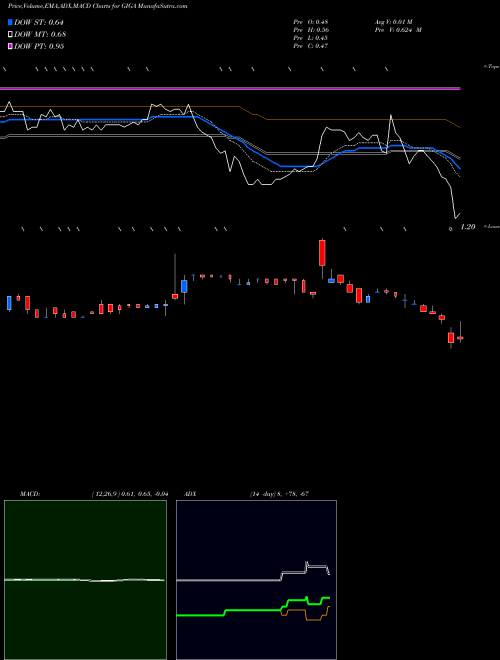 Munafa Giga-tronics Incorporated (GIGA) stock tips, volume analysis, indicator analysis [intraday, positional] for today and tomorrow