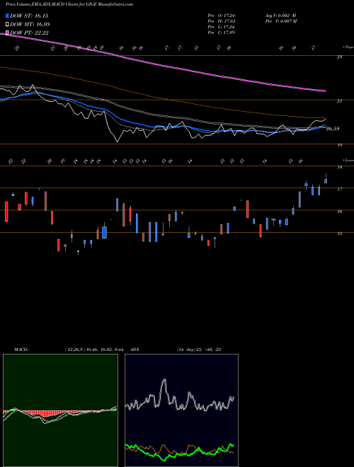 MACD charts various settings share GIGE Sofi Gig Economy ETF NASDAQ Stock exchange 