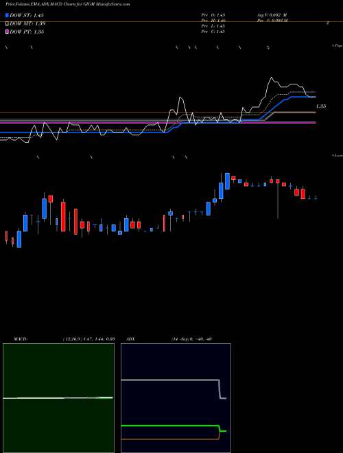 Munafa GigaMedia Limited (GIGM) stock tips, volume analysis, indicator analysis [intraday, positional] for today and tomorrow