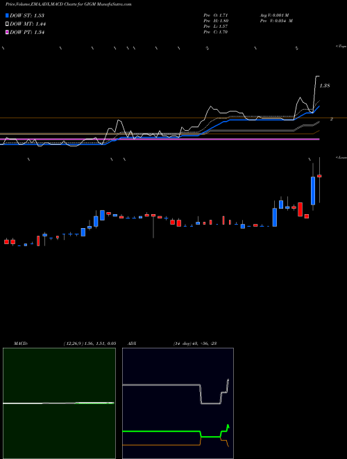 MACD charts various settings share GIGM GigaMedia Limited NASDAQ Stock exchange 