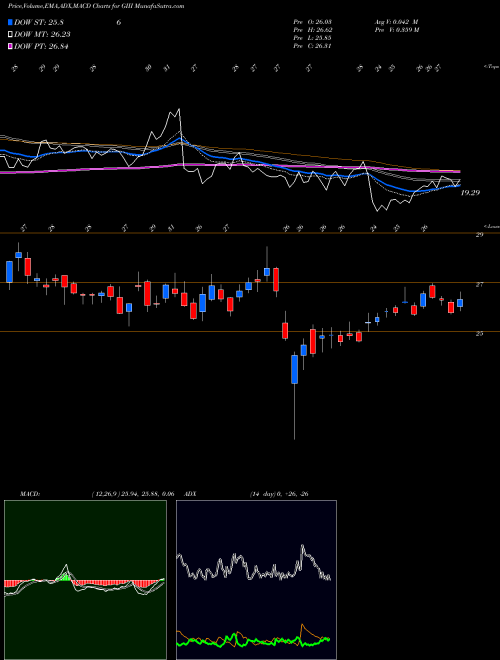 Munafa G-III Apparel Group, LTD. (GIII) stock tips, volume analysis, indicator analysis [intraday, positional] for today and tomorrow