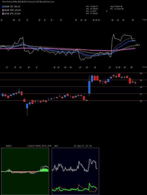 MACD charts various settings share GIII G-III Apparel Group, LTD. NASDAQ Stock exchange 