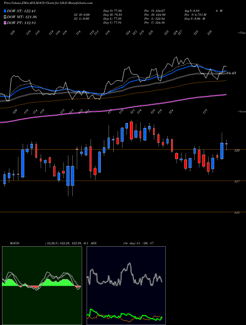 Munafa Gilead Sciences, Inc. (GILD) stock tips, volume analysis, indicator analysis [intraday, positional] for today and tomorrow