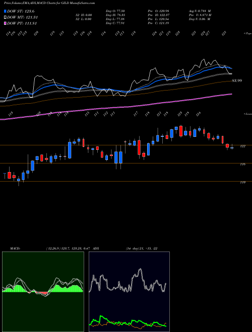 MACD charts various settings share GILD Gilead Sciences, Inc. NASDAQ Stock exchange 