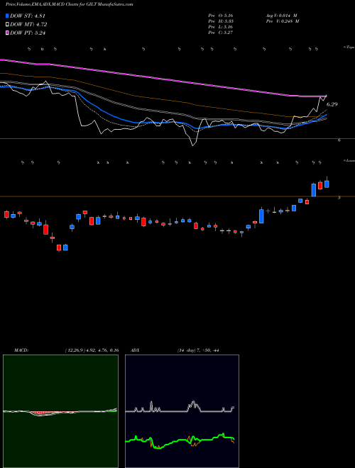 MACD charts various settings share GILT Gilat Satellite Networks Ltd. NASDAQ Stock exchange 