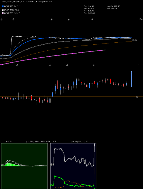 Munafa G&K Services, Inc. (GK) stock tips, volume analysis, indicator analysis [intraday, positional] for today and tomorrow
