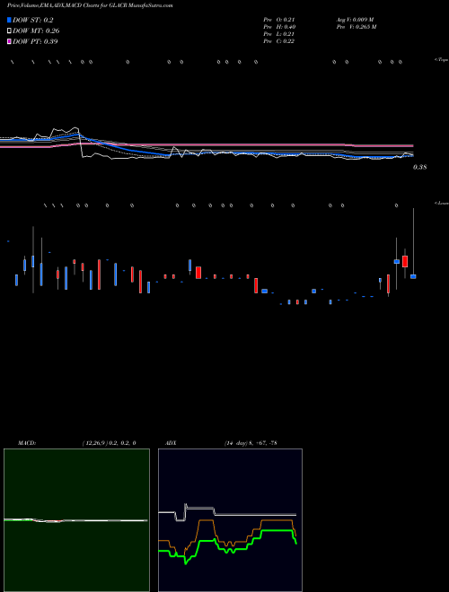 Munafa Greenland Acquisition Corporation (GLACR) stock tips, volume analysis, indicator analysis [intraday, positional] for today and tomorrow