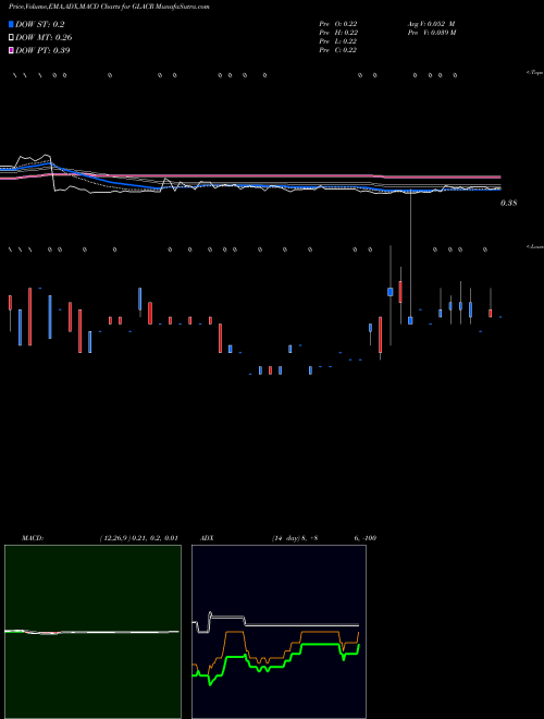 MACD charts various settings share GLACR Greenland Acquisition Corporation NASDAQ Stock exchange 